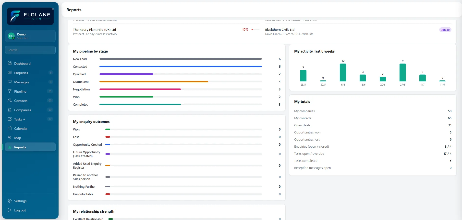 Sales reporting screen with performance charts